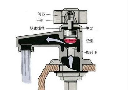 <a href='http://search.xinmin.cn/?q=水龍頭' target='_blank' class='keywordsSearch'>水龍頭</a><a href='http://search.xinmin.cn/?q=漏水' target='_blank' class='keywordsSearch'>漏水</a>怎么辦？教你幾招快速解決！
